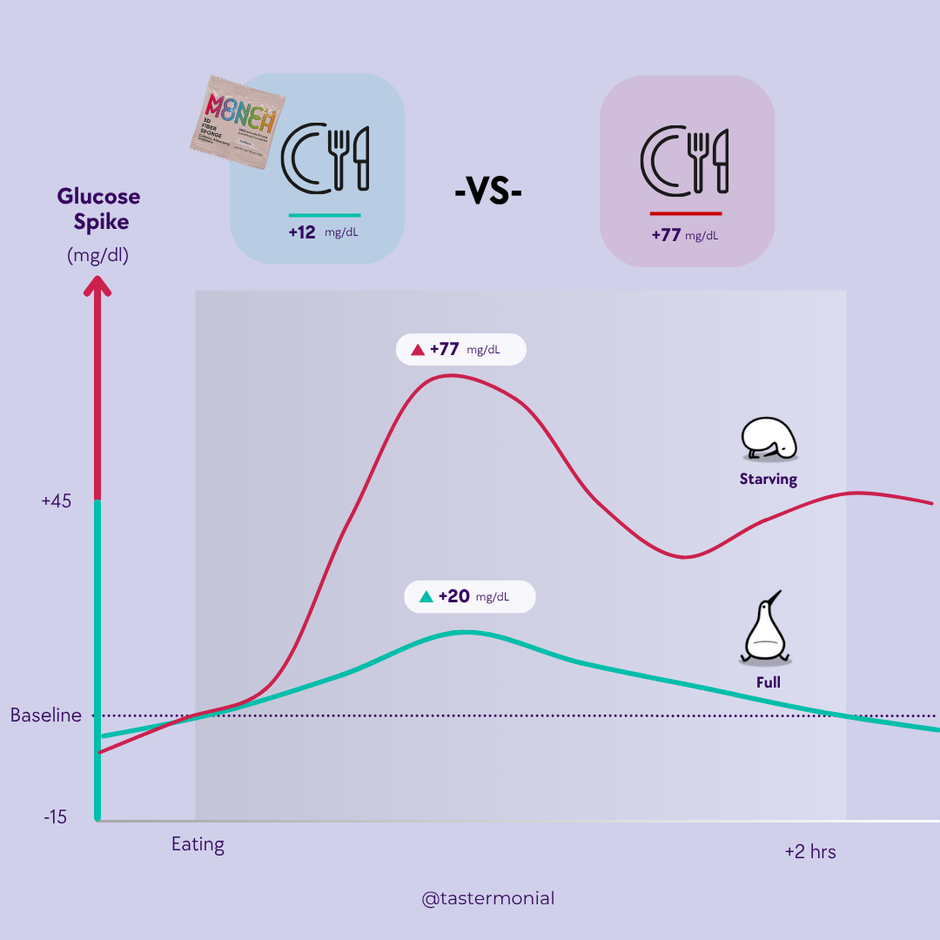 Sugar Cravings Experiment Kit
